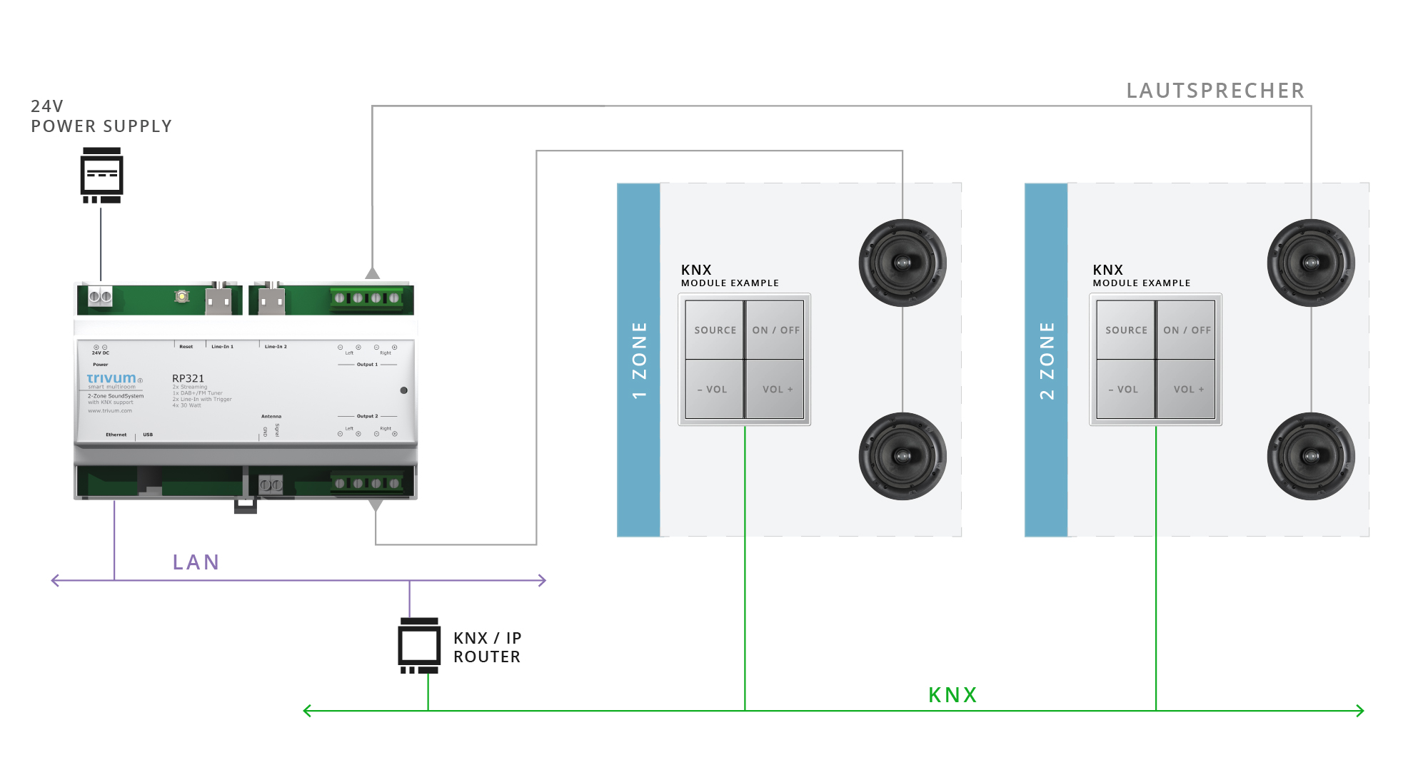 trivum Multiroom контроллер с помощью простых переключателей KNX